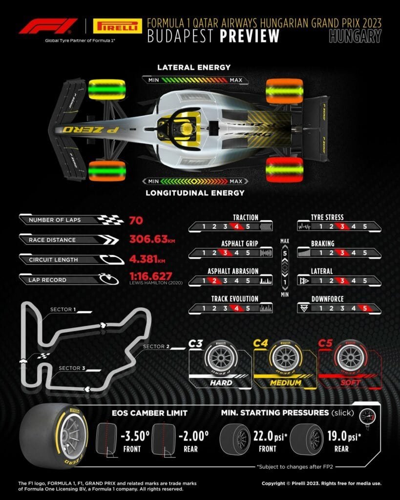 Grand Prix 2023 Hungary Preview via MARCA