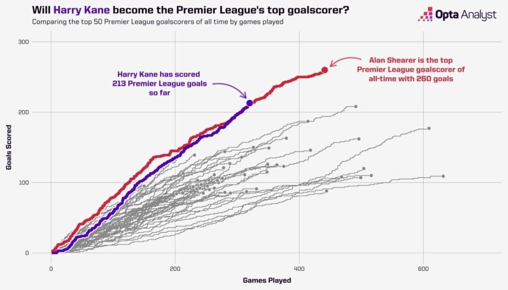 Kane vs Shearer Premier Leagues All Time Goals Plot Image Credots Opta Analyst