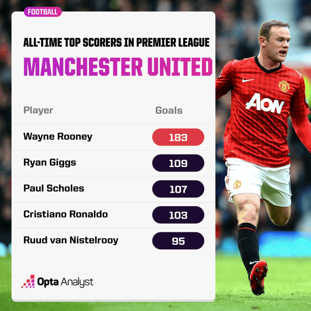 Manchester Uniteds All time Top Scorers in the Premier League Image Credits Opta Analyst