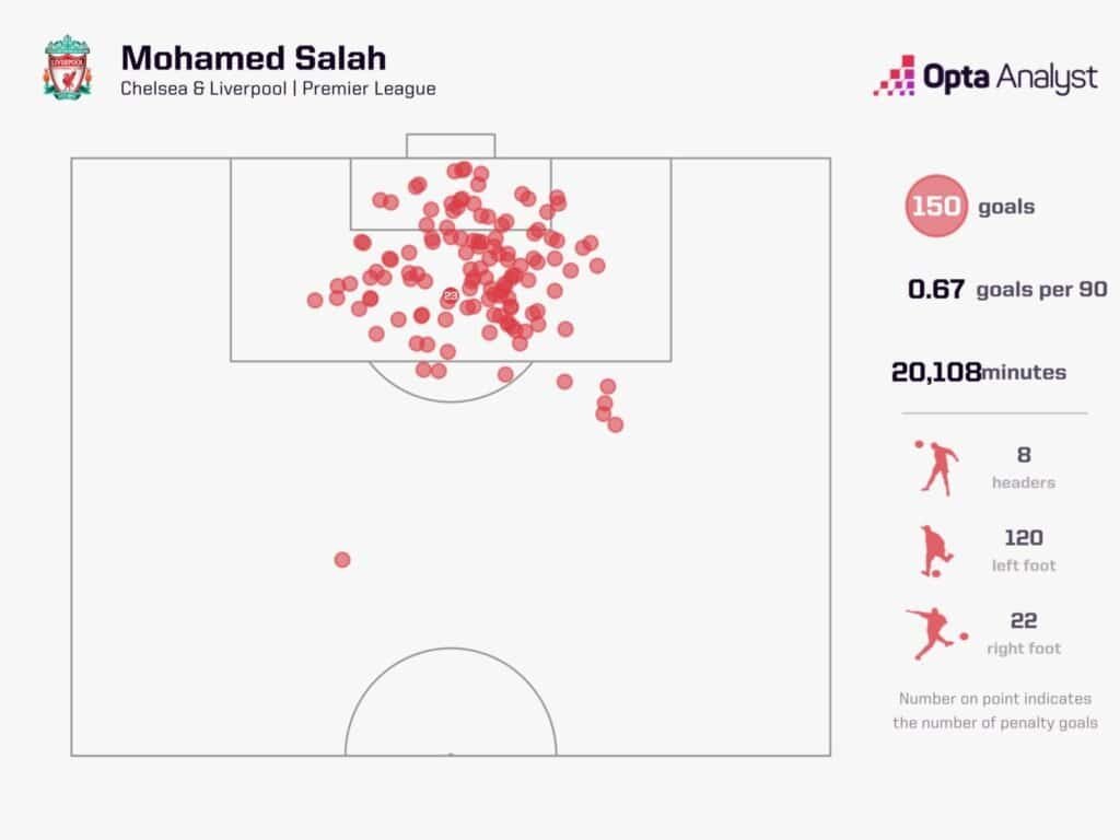 Mo Salahs 150 Premier League Goals Image Credits Opta Analyst