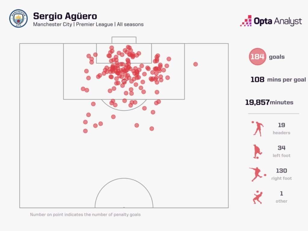 Sergio Agueros 184 Premier League Goals Image Credits Opta Analyst