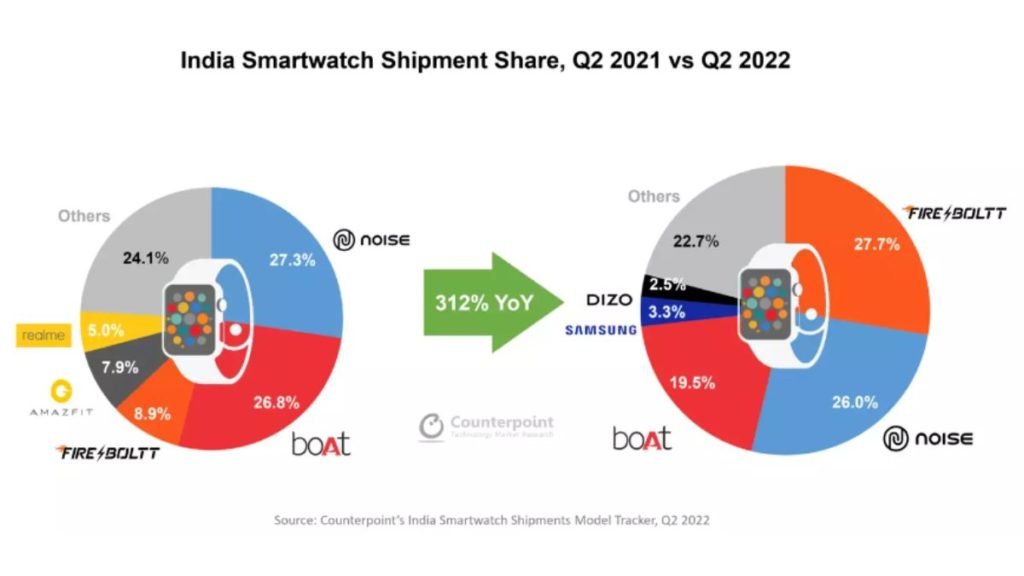 Counterpoint: Shipments of smartwatches in India increased 312% in the second quarter