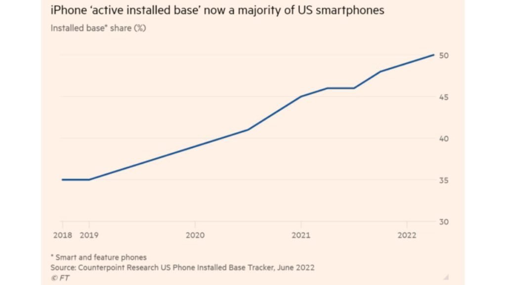 Apple surpasses Android to exceed 50% of US smartphone usage