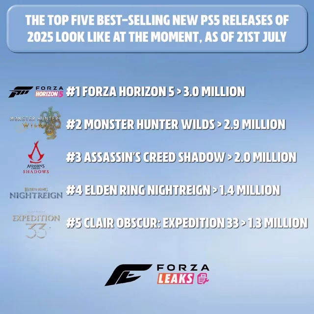 Forza Horizon 5 Tops PS5 2025 Sales, Beats Sony Exclusives 2 Forza Horizon 5 2 1