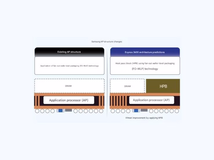 Galaxy S26 Exynos 2600
