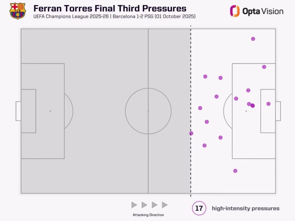 Ferran Torres final third pressures vs PSG