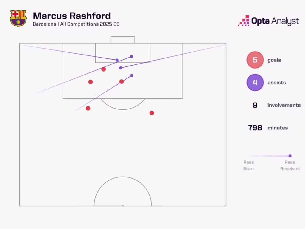 Marcus Rashford goal involvements 2025 26