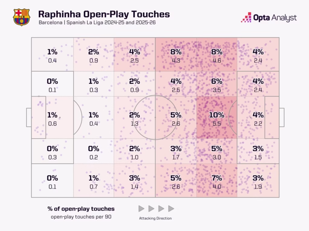 Raphinha open play touches
