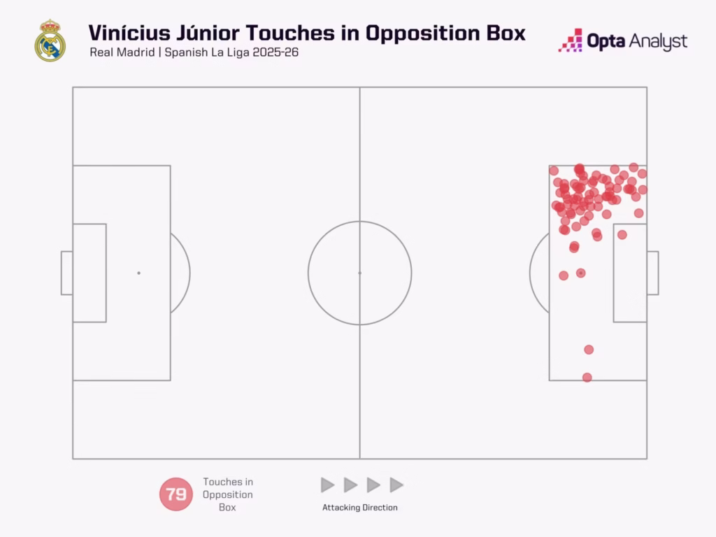 Vinicius touch map opposition box 2025 26 La Liga